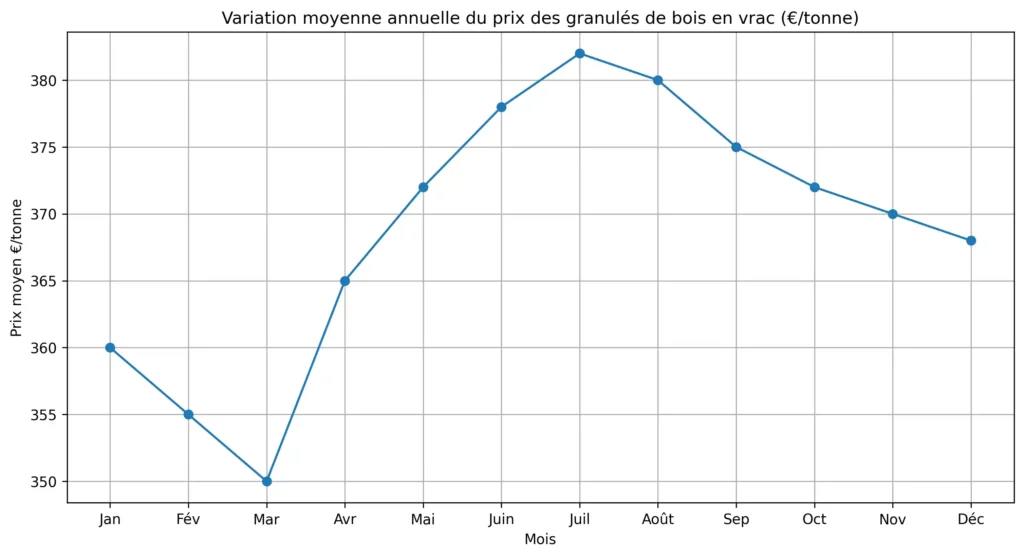 graphique variation prix granules vrac
